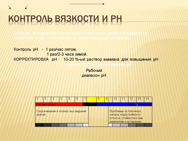 Контроль вязкости и рН Контроль и корректировка вязкости в процессе работы предваряется контролем и